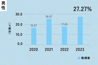 男性の育児休業取得率を示す図。2020年16.67%、2021年26.67%、2022年17.65%、2023年27.27%。