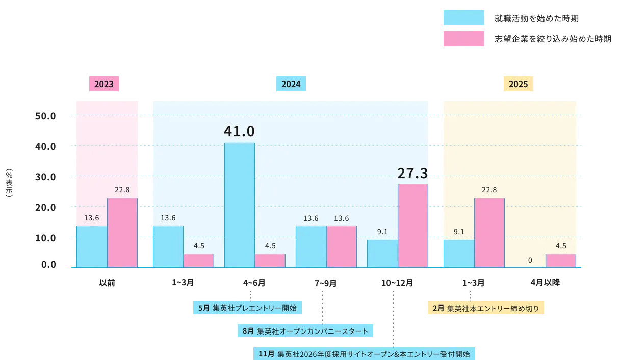 2023年から2025年にかけての月別データを示す棒グラフ。2023年以前 就職活動を始めた時期 13.6%、志望企業を絞り込み始めた時期 22.8%。2024年 1〜3月 就職活動を始めた時期 13.6%、志望企業を絞り込み始めた時期 4.5%。4〜6月 就職活動を始めた時期 41.0%、志望企業を絞り込み始めた時期 4.5%。5月に集英社プレエントリー開始。7〜9月 就職活動を始めた時期 13.6%、志望企業を絞り込み始めた時期 13.6%。8月に集英社オープンカンパニースタート。10〜12月 就職活動を始めた時期 9.1%、志望企業を絞り込み始めた時期 27.3%。11月に集英社2026年度採用サイトオープン＆ES受付開始。2025年 1〜3月 就職活動を始めた時期 9.1%、志望企業を絞り込み始めた時期 22.8%。2月に集英社ES締め切り。4月以降 就職活動を始めた時期 0%、志望企業を絞り込み始めた時期 4.5%。2024年4〜6月の就職活動を始めた時期 41.0%が最も高い値を示している。