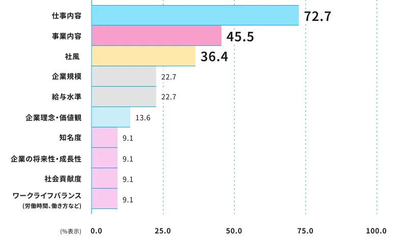 数値が高い順で項目が掲載された横棒グラフ。仕事内容 72.7%、事業内容 45.5%、社風 36.4%、企業規模 22.7%、給与水準 22.7%、企業理念・価値観 13.6%、知名度 9.1%、企業の将来性・成長性 9.1%、社会貢献度 9.1%、ワークライフバランス(労働時間、働き方など) 9.1%