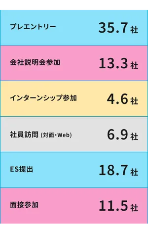 プレエントリー 35.7社、会社説明会参加 13.3社、インターンシップ参加 4.6社、社員訪問 (対面・Web) 6.9社、ES提出 18.7社、面接参加 11.5社