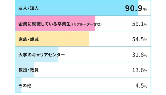 数値が高い順で項目が掲載された横棒グラフ。友人・知人 90.9%、企業に就職している卒業生 (リクルーター含む) 59.1%、家族・親戚 54.5%、大学のキャリアセンター 31.8%、教授・教員 13.6%、その他 4.5%。