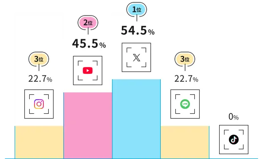 活用率を示す棒グラフ。1位 X 54.5%、2位 YouTube 45.5%、3位 Instagram 22.7%、3位 LINE 22.7%、TikTok 0%