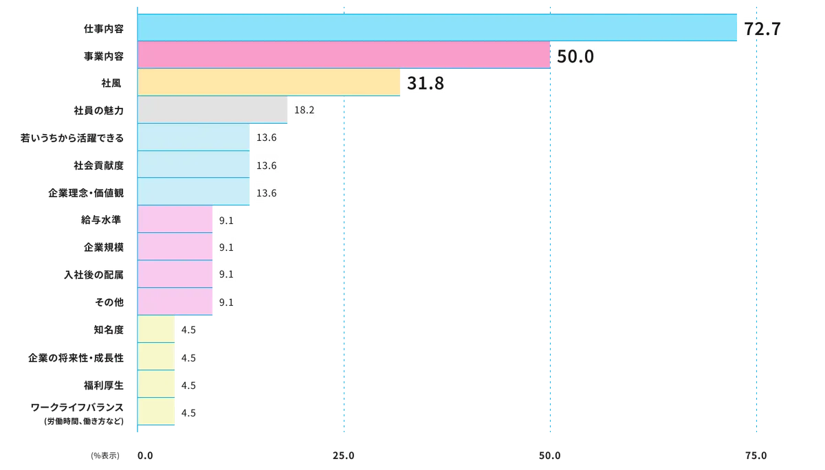 数値が高い順で項目が掲載された横棒グラフ。仕事内容 72.7%%、事業内容 50.0%、社風　 31.8%、社員の魅力 18.2%、若いうちから活躍できる 13.6%、社会貢献度 13.6%、企業理念・価値観 13.6%、給与水準 9.1%、企業規模 9.1%、入社後の配属 9.1%、その他 9.1%、知名度 4.5%、企業の将来性・成長性 4.5%、福利厚生 4.5%、ワークライフバランス(労働時間、働き方など) 4.5%。