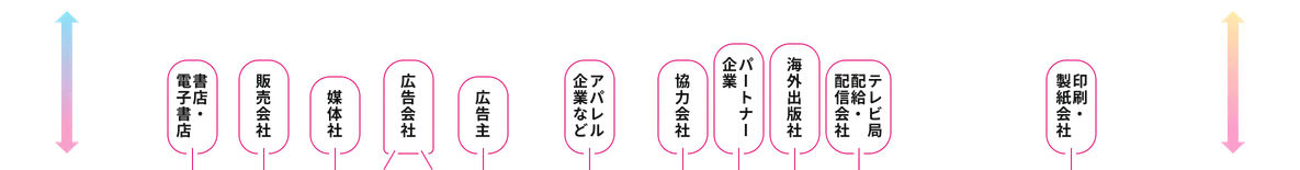 「編集」「コーポレート」と「ビジネス」同士をつなぐ矢印