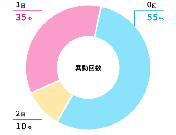 異動回数を示した円グラフ。0回 55%、1回 35%、2回 10%