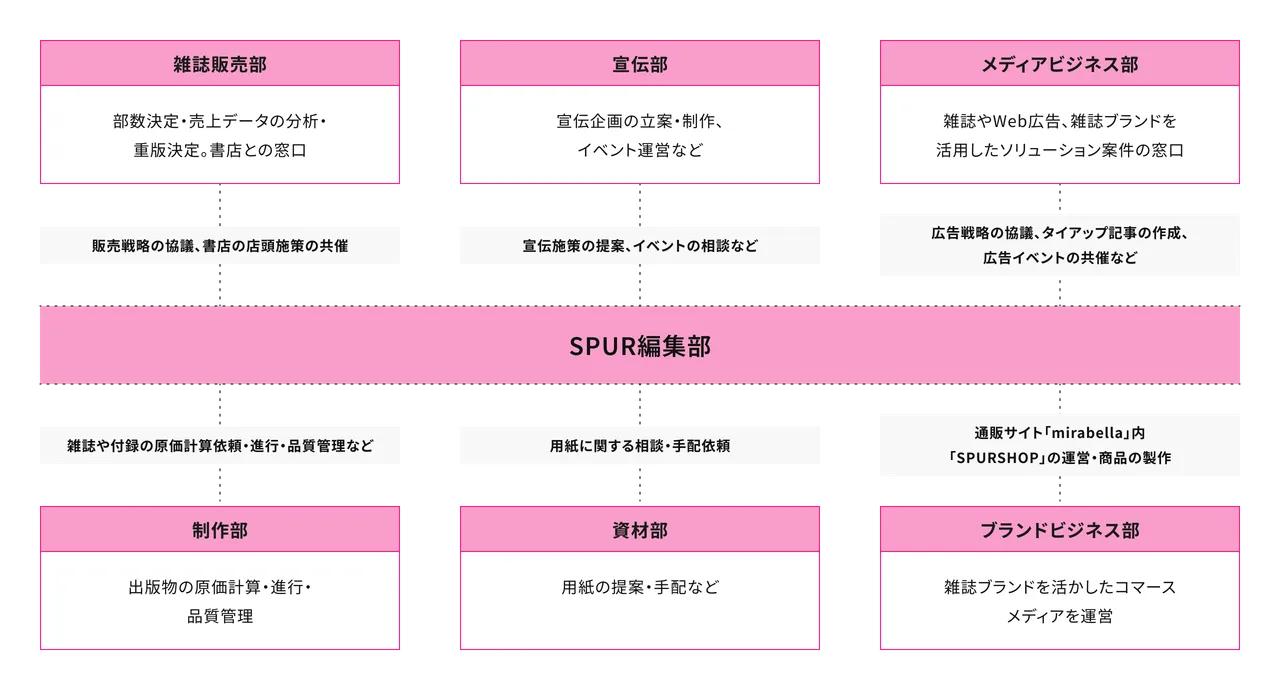 SPUR編集部に関わる各部署の役割を示す図。雑誌販売部：部数決定・売上データの分析・重版決定、書店との窓口を担当し、販売戦略の協議や書店の店頭施策の共催を実施。宣伝部：宣伝企画の立案・制作、イベント運営などを行い、宣伝施策の提案やイベントの相談などを担当。メディアビジネス部：雑誌やWeb広告、雑誌ブランドを活用したソリューション案件の窓口を担当し、広告戦略の協議、タイアップ記事の作成、広告イベントの共催などを実施。制作部：出版物の原価計算・進行・品質管理を担当し、雑誌や付録の原価計算依頼・進行・品質管理などを行う。資材部：用紙の提案・手配などを担当し、用紙に関する相談・手配依頼に対応。ブランドビジネス部：雑誌ブランドを活かしたコマースメディアを運営し、通販サイト「mirabella」内「SPURSHOP」の運営・商品の製作を担当。