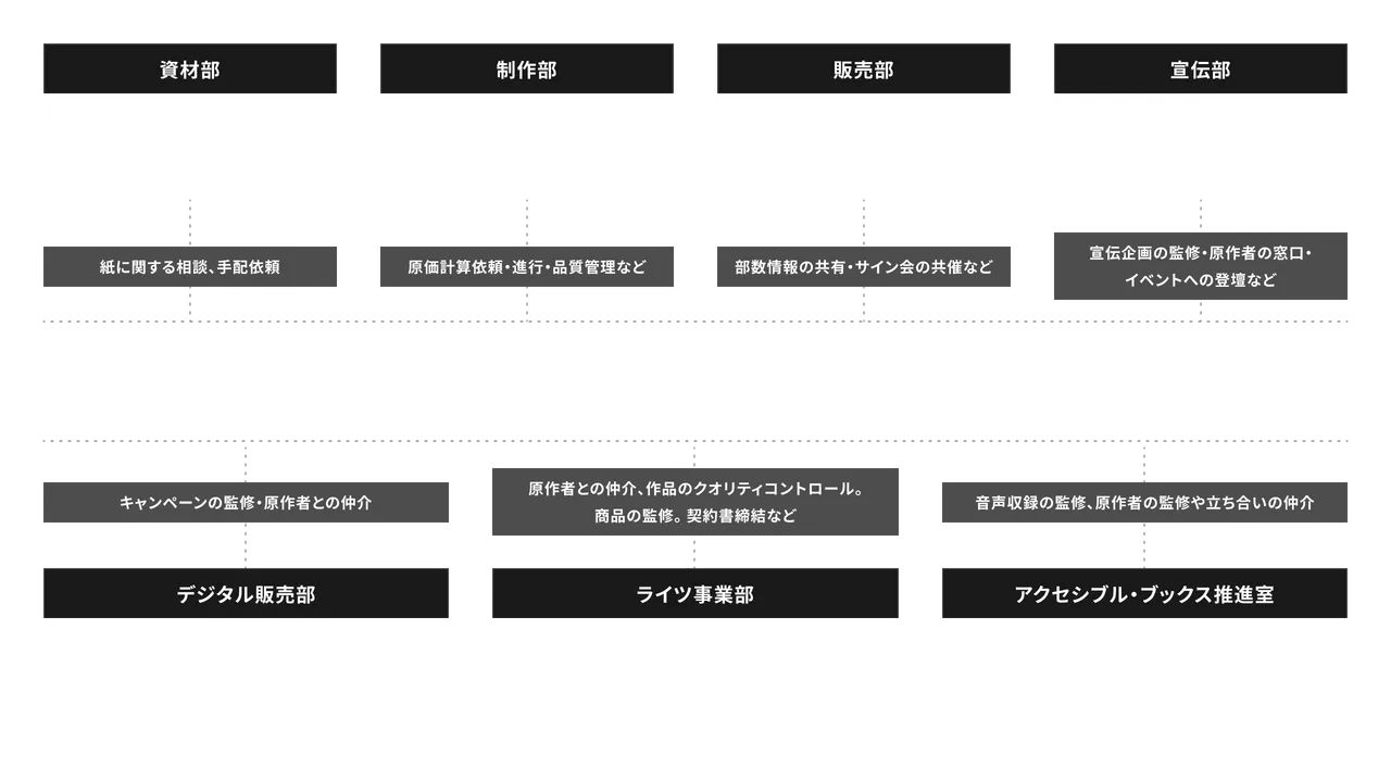 『地面師たち』原作担当に関わる各部署の役割を示す図。資材部：書籍の印刷用紙の手配や重版対応を担当し、紙に関する相談・手配依頼に対応。制作部：出版物の原価計算・進行・品質管理・重版対応を行い、原価計算依頼・進行・品質管理などを担当。販売部：部数決定・売上データの分析・重版決定、書店との窓口を担当し、部数情報の共有・サイン会の共催などを実施。宣伝部：各種宣伝企画の立案・運用・効果測定を行い、宣伝企画の監修・原作者の窓口・イベントへの登壇などを担当。小説すばる編集部、文芸書編集部、文庫編集部が原作担当として、キャンペーンの監修・原作者との仲介、原作者との仲介、作品のクオリティコントロール、商品の監修、契約書締結など、音声収録の監修、原作者の監修や立ち合いの仲介を実施。デジタル販売部：電子書籍版の制作・宣伝・各電子書店との窓口を担当し、キャンペーンの監修・原作者との仲介を行う。ライツ事業部：メディア化の窓口、プロデュース業務、契約書の作成、締結を担当し、原作者との仲介、作品のクオリティコントロール、商品の監修、契約書締結などを実施。アクセシブル・ブックス推進室：オーディオブックの制作・配信を担当し、音声収録の監修、原作者の監修や立ち合いの仲介を行う。