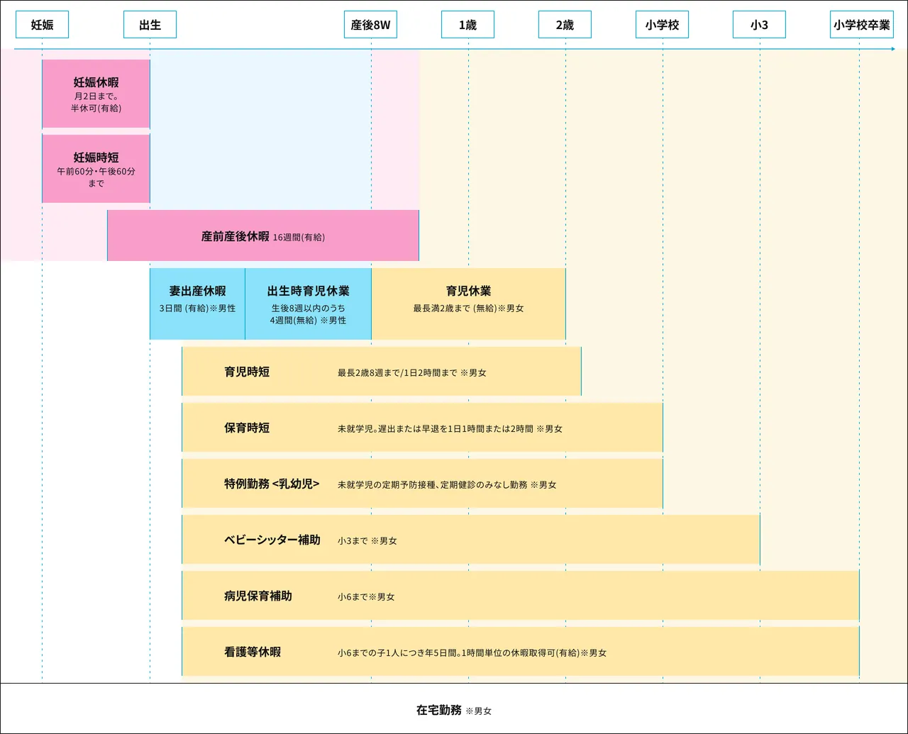 妊娠から小学校卒業までの出産・育児関連制度示すタイムライン図。妊娠休暇（月2日まで半休可、有給）、妊娠時短（午前9時・午後6時まで、有給）、産前産後休暇（16週間、有給）、妻出産休暇（3日間、有給、男性）、出生時育児休業（4週間、有給、男性）、育児休業（最長2歳まで、無給、男女）、育児時短（2歳3ヶ月まで、1日2時間まで、男女）、保育時短（未就学児、送迎または早退を1日1時間または2時間、男女）、特別勤務（未就学児の定期予防接種、定期健診のみ勤務扱い、男女）、ベビーシッター補助（小3まで、男女）、病児保育補助（小6まで、男女）、看護休暇（小6までの子1人につき年5日間、1時間単位の休暇取得可、有給、男女）、在宅勤務（妊娠～小学校卒業まで、男女）