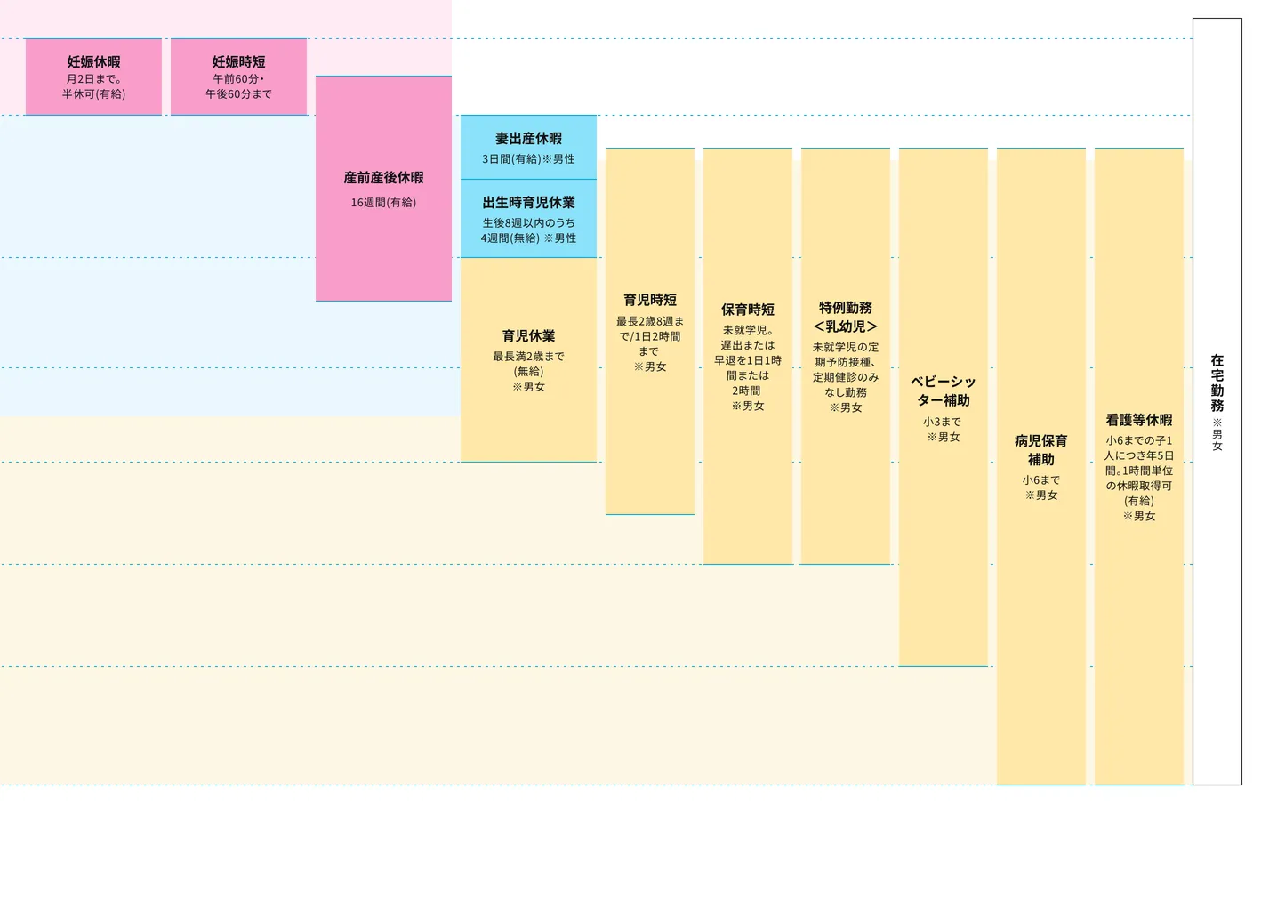 妊娠から小学校卒業までの出産・育児関連制度示すタイムライン図。妊娠休暇（月2日まで半休可、有給）、妊娠時短（午前9時・午後6時まで）、産前産後休暇（16週間、有給）、妻出産休暇（3日間、有給、男性）、出生時育児休業（4週間、有給、男性）、育児休業（最長2歳まで、無給、男女）、育児時短（最長2歳3ヶ月まで、1日2時間まで、男女）、保育時短（未就学児、送迎または早退を1日1時間または2時間、男女）、特別勤務（未就学児の定期予防接種、定期健診のみ勤務扱い、男女）、ベビーシッター補助（小3まで、男女）、病児保育補助（小6まで、男女）、看護休暇（小6までの子1人につき年5日間、1時間単位の休暇取得可、有給、男女）、在宅勤務（妊娠～小学校卒業まで、男女）