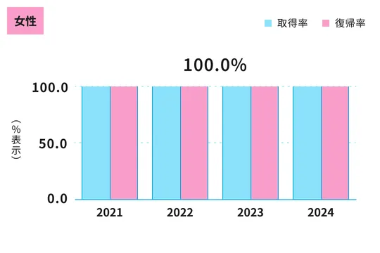 女性の育児休業取得・復職率を示す図。2021〜2024年 取得率、復帰率ともに100.0%