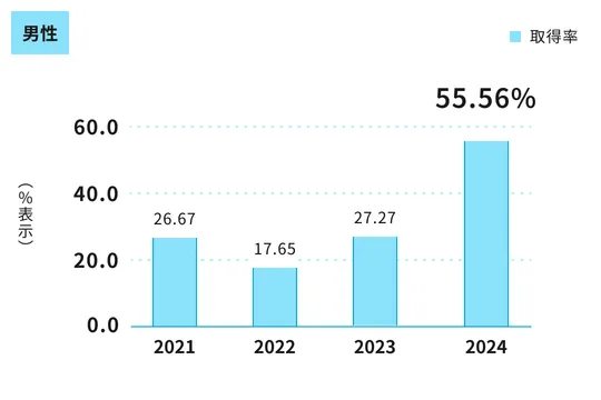 男性の育児休業取得率を示す図。2021年26.67%、2022年17.65%、2023年27.27%、2024年55.56%。2024年が最も高い値を示している